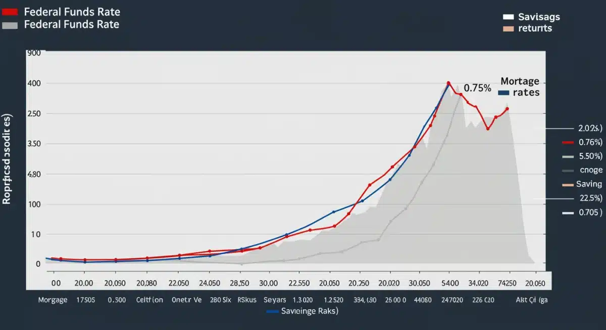 Chart showing historical Federal Funds Rate and projected 0.75% hike in 2026, affecting mortgages and savings.