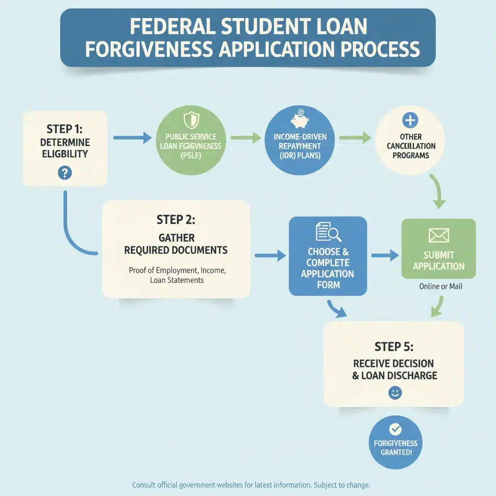 Infographic showing steps to apply for student loan forgiveness